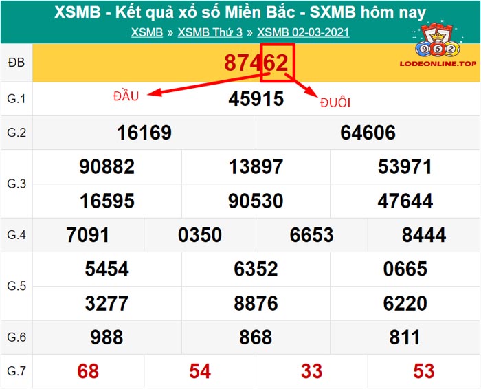 đầu đuôi trong xổ số là gì